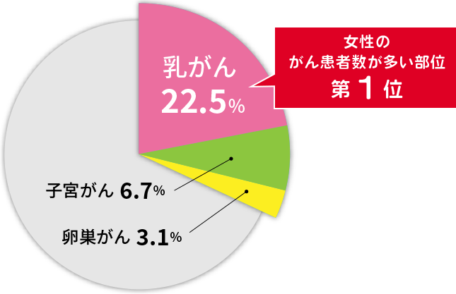 女性のがん患者数が多い部位第1位 乳がん 22.5%