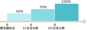 責任開始日から181日目以降のグラフ